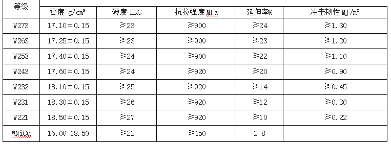 钨合金圆柱牌号及性能表，别名钨配重砝码主要用在