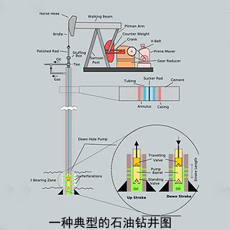 钨合金加重杆，这是一种典型的石油钻井图，通过些图，了解到钨钢加重杆可在不同的地层中进行工作，深度可从300米到8000米。因为石油钻井总是需要进入地层越深越好，这样好得出地层特性，高性能的钻井设备是很重要的，必须重并且够牢固，以此好平衡太多向上的阻力，增强下降的动力。实际上，它必须充当整个装置的配重