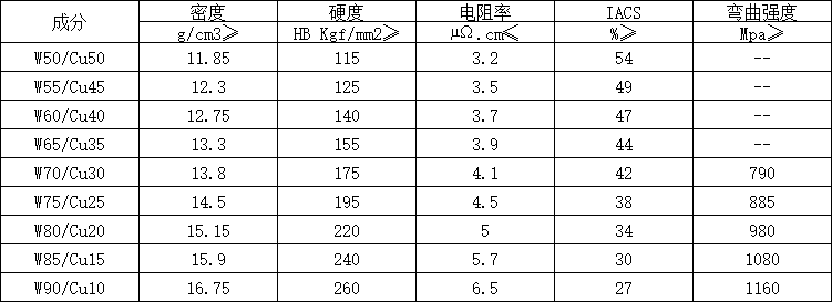 钨铜合金（铜钨合金）有较广泛的用途，主要是用来制造抗电弧烧蚀的高压电器开关的触头和火箭喷管喉衬、尾舵等高温构件，也用作电加工的电极、高温模具以及其他要求导电导热性能高和高温使用的场合。