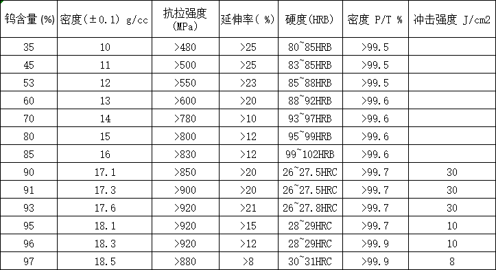 The performance of the tungsten alloy golf head counterweight parts table