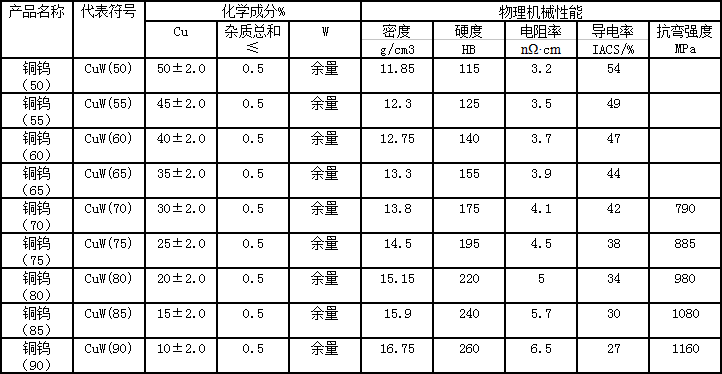 钨铜合金物理性能表