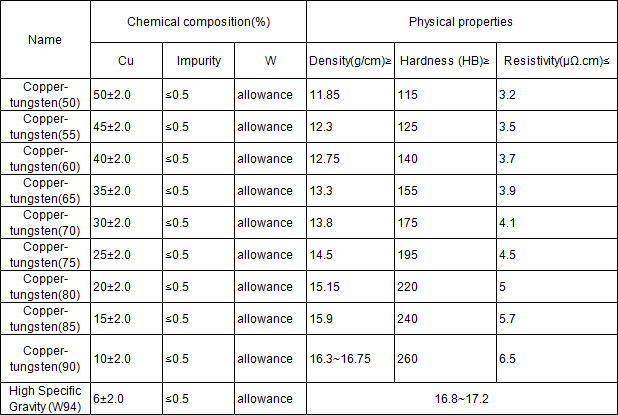 physical properties of tungsten copper alloy sheets