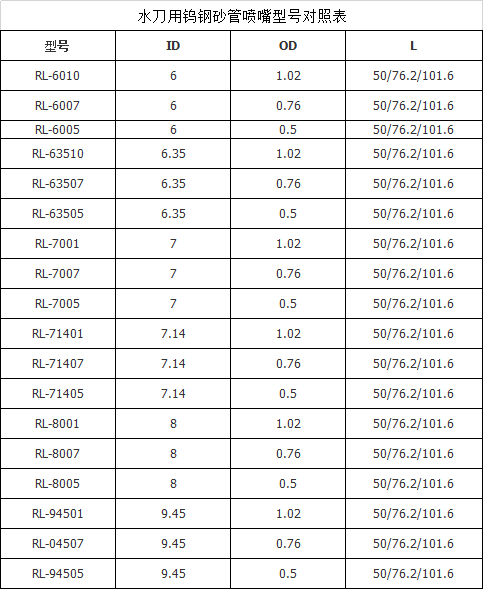 切割机用钨钢水刀喷嘴砂管型号对照表